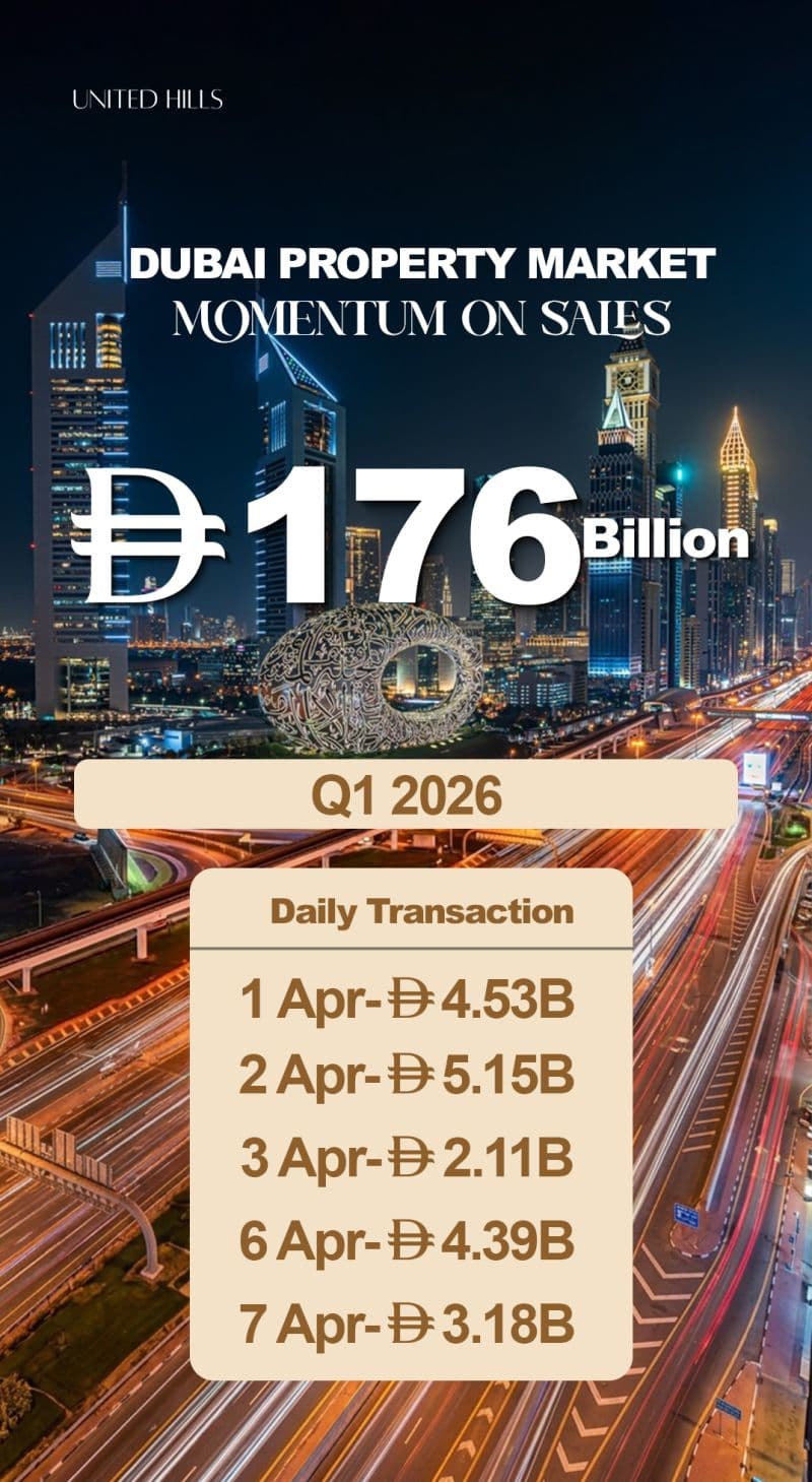 Dubai property market report 2026: prices, yields, hotspots
